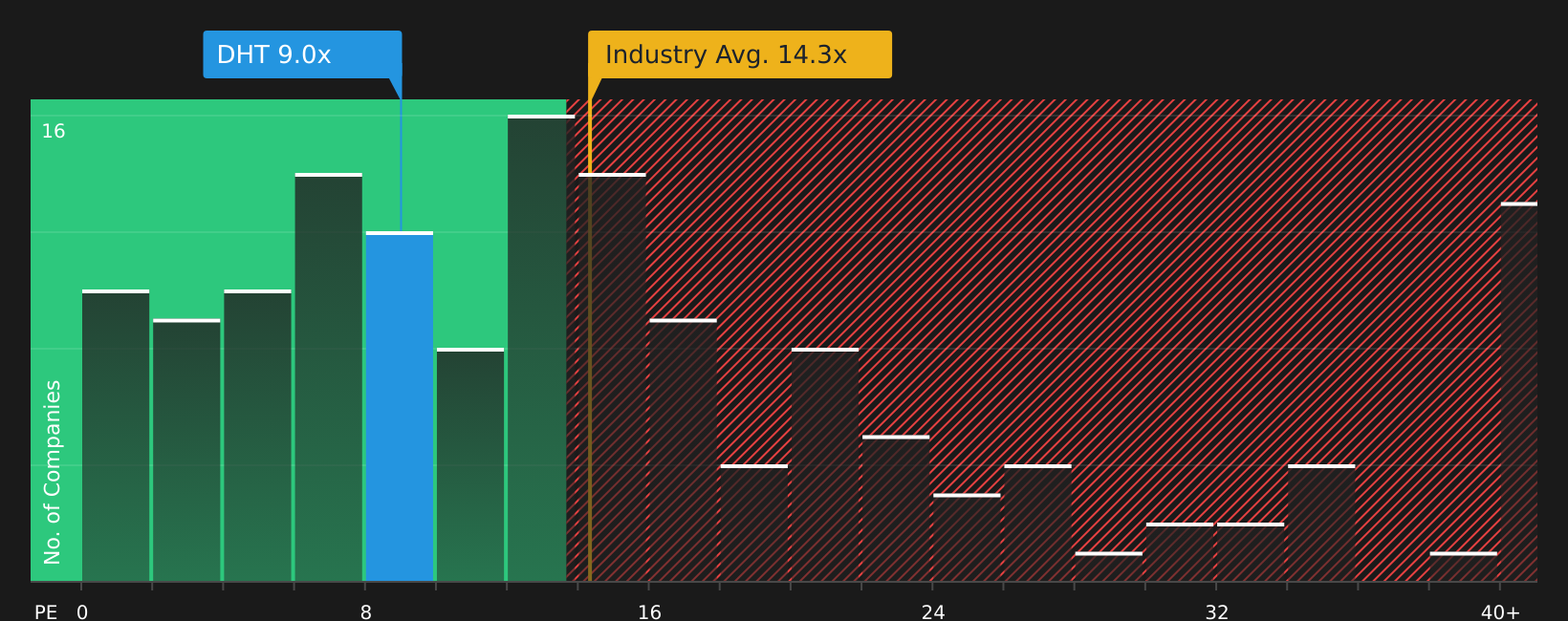 NYSE:DHT P/E Ratio as at Jul 2026