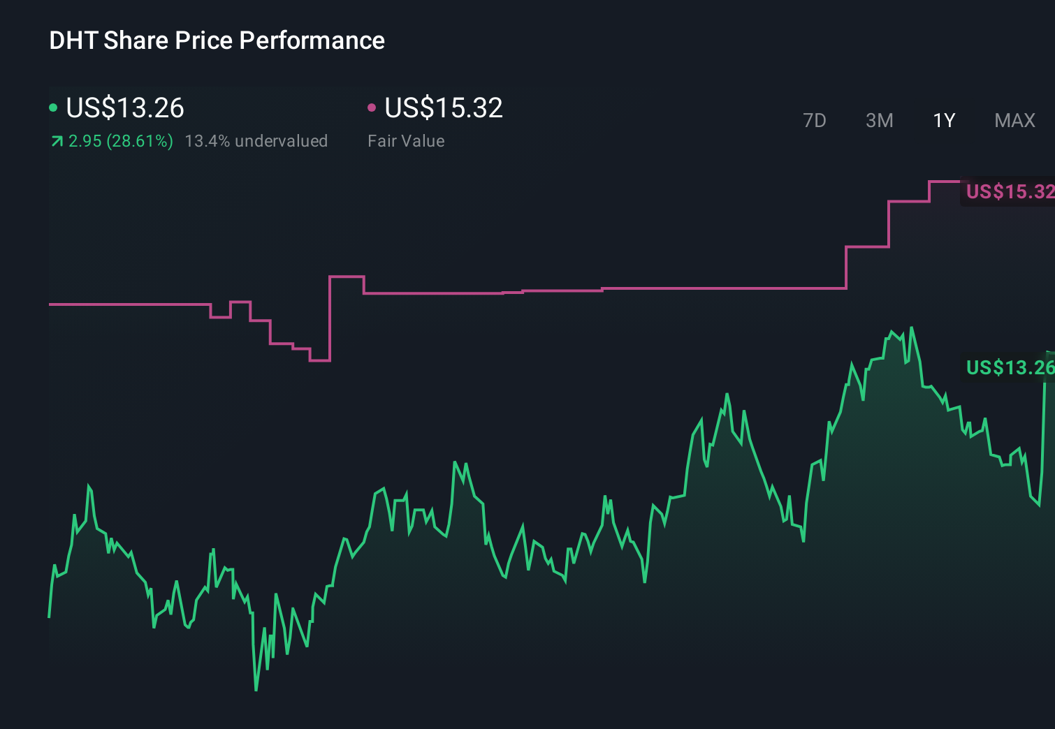 DHT 1-Year Stock Price Chart