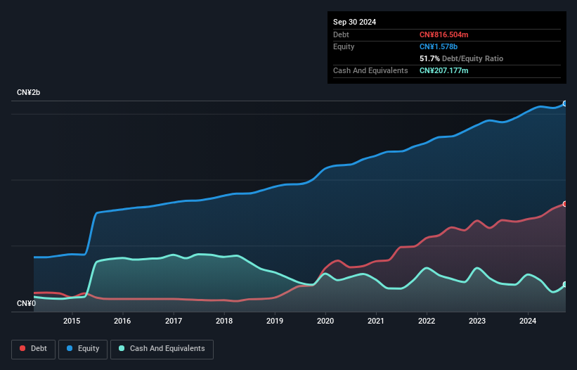 SHSE:600513 Debt to Equity as at Jan 2025