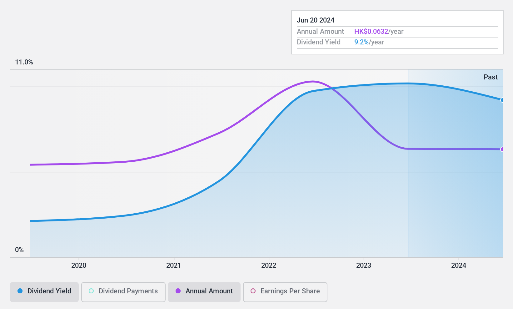 SEHK:2779 Dividend History as at Dec 2024