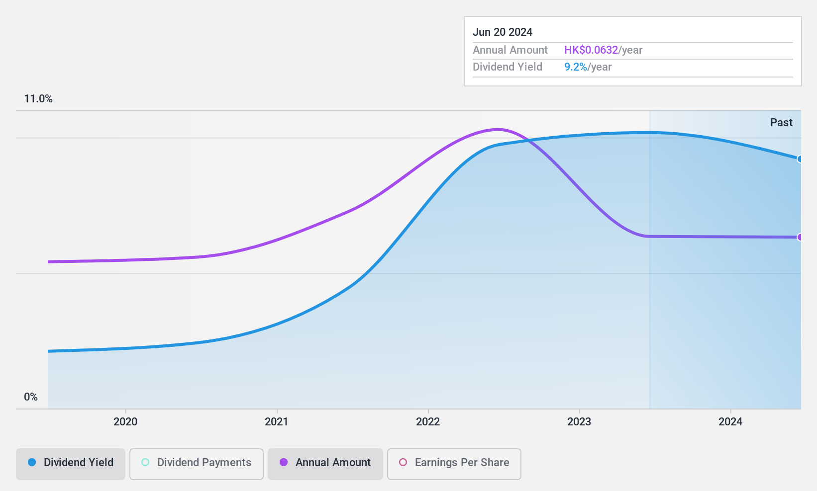 SEHK:2779 Dividend History as at Mar 2025