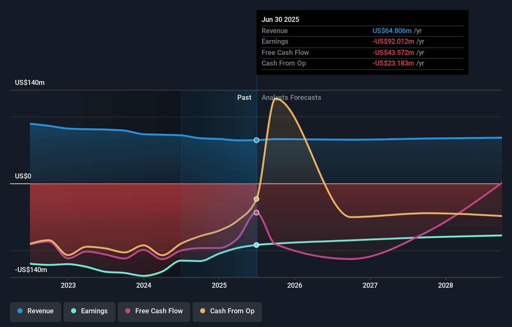 ENTA Earnings & Revenue Growth as at Oct 2025