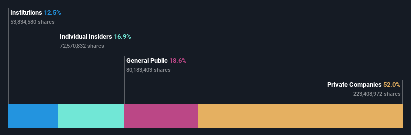 SHSE:688153 Ownership Breakdown as at Dec 2025