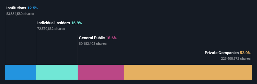 SHSE:688153 Ownership Breakdown as at Nov 2024