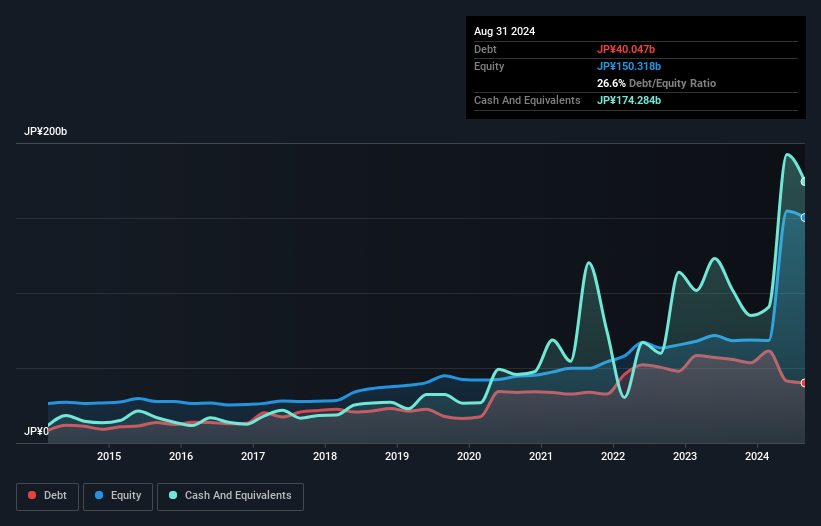 TSE:2168 Debt to Equity as at Dec 2024