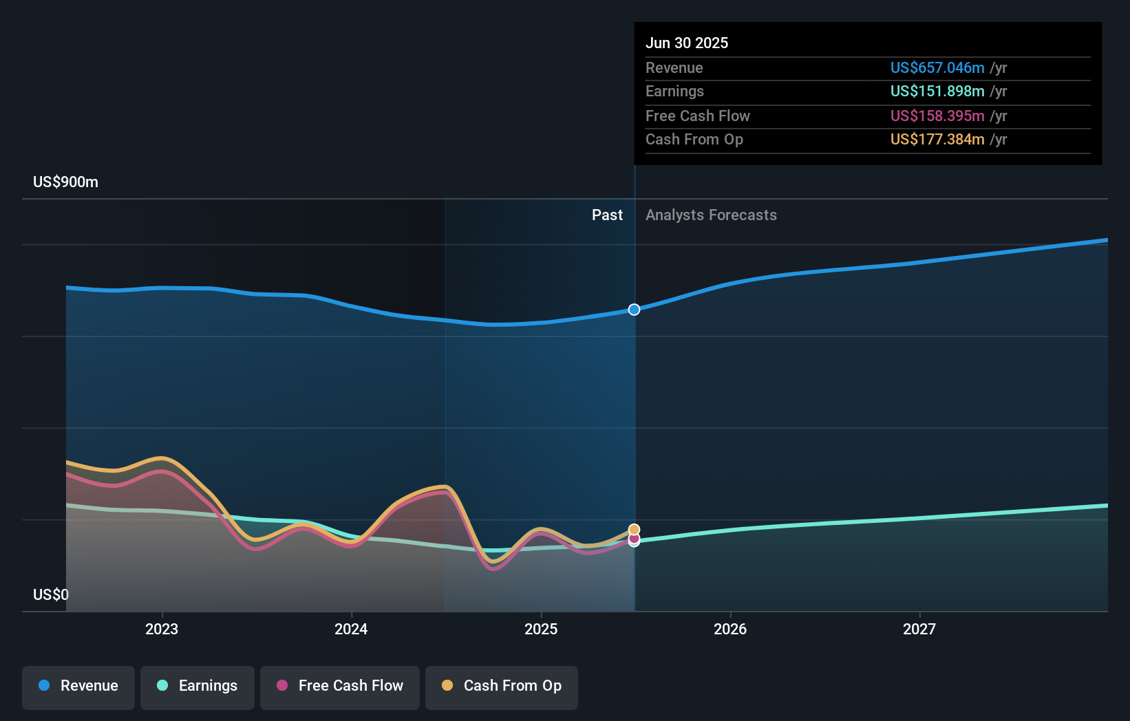 BOH Earnings & Revenue Growth as at Oct 2025