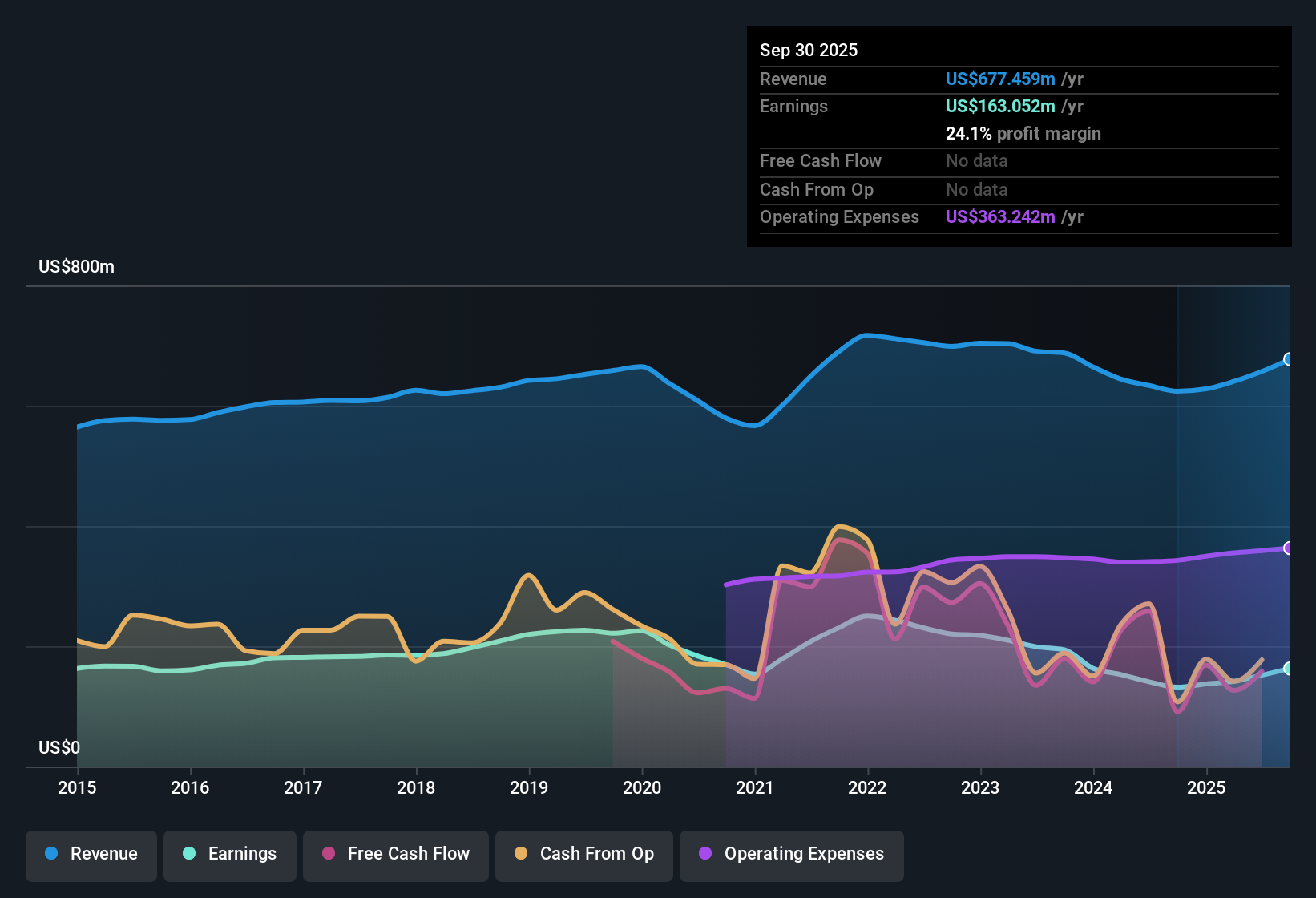 NYSE:BOH Earnings & Revenue History as at Oct 2025