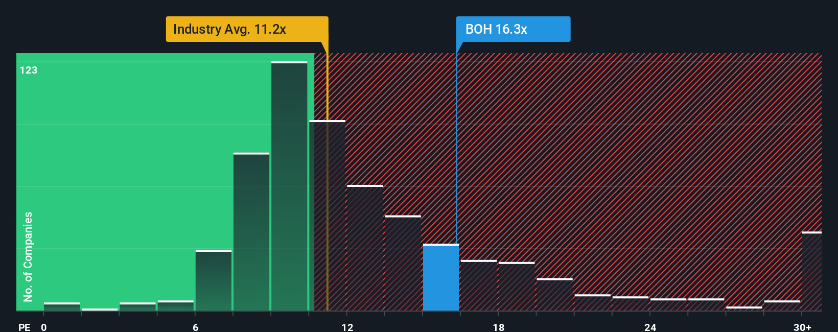 NYSE:BOH PE Ratio as at Oct 2025