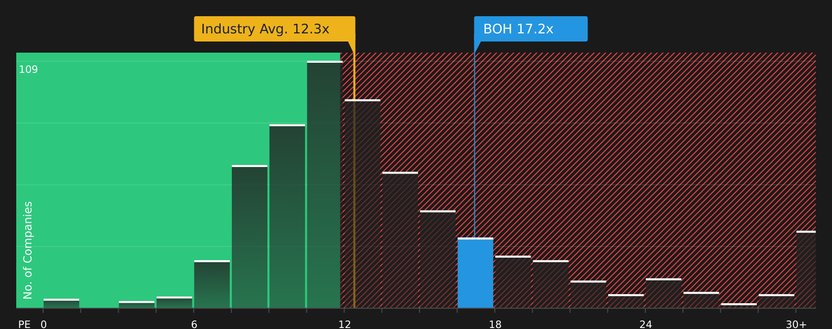 NYSE:BOH P/E Ratio as at May 2026