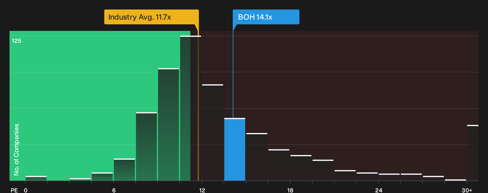 NYSE:BOH P/E Ratio as at May 2026