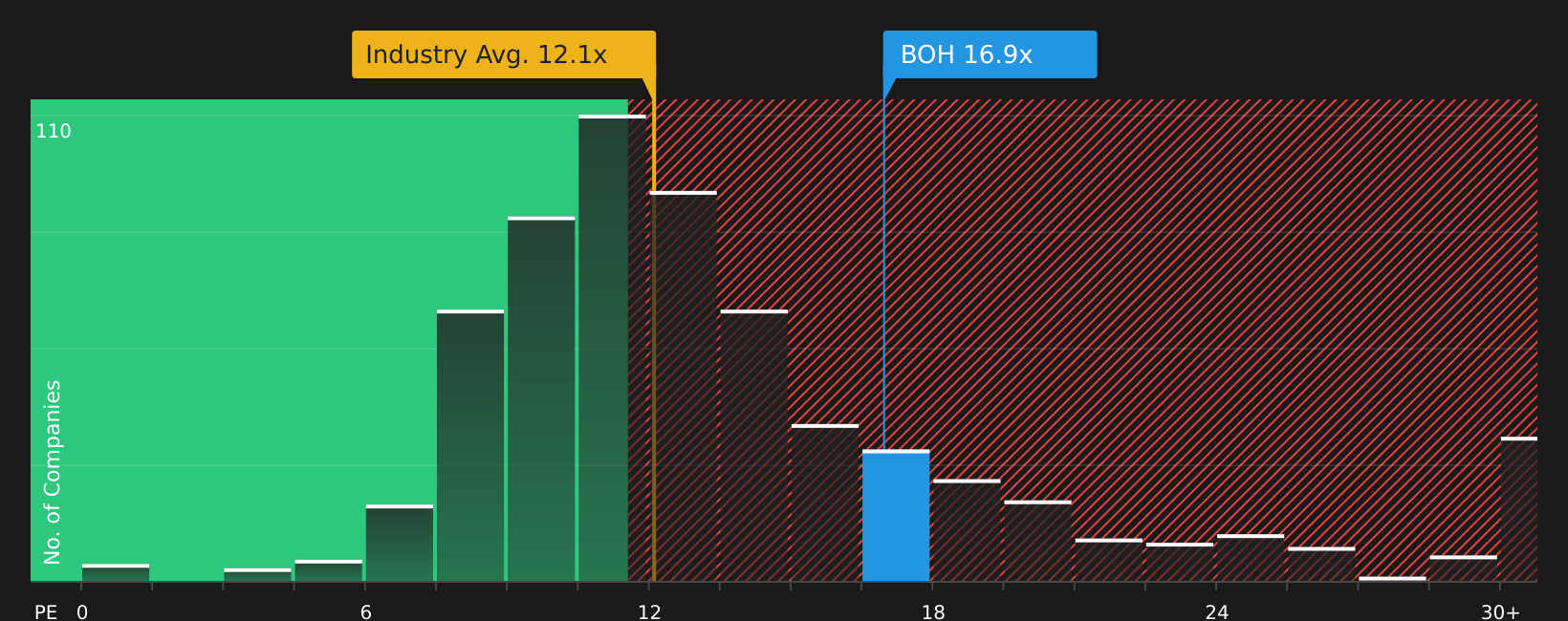 NYSE:BOH P/E Ratio as at May 2026