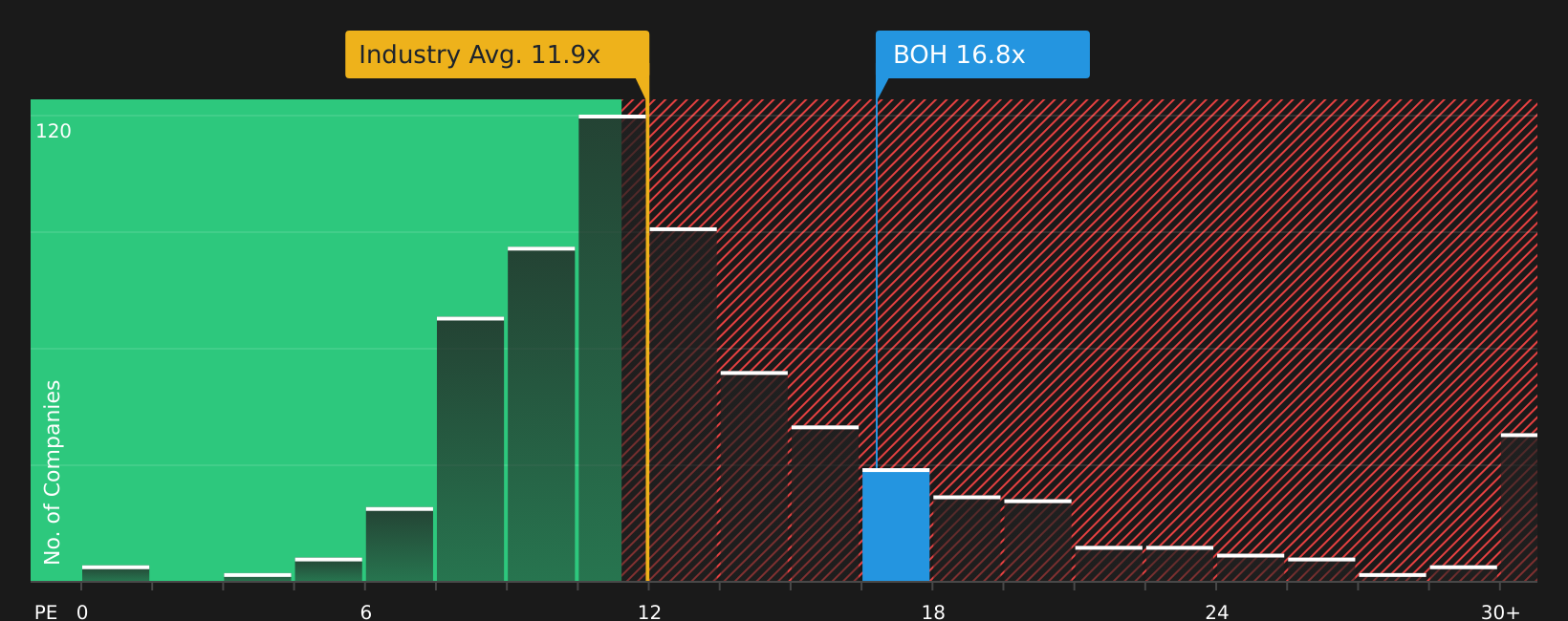 NYSE:BOH P/E Ratio as at Jul 2026