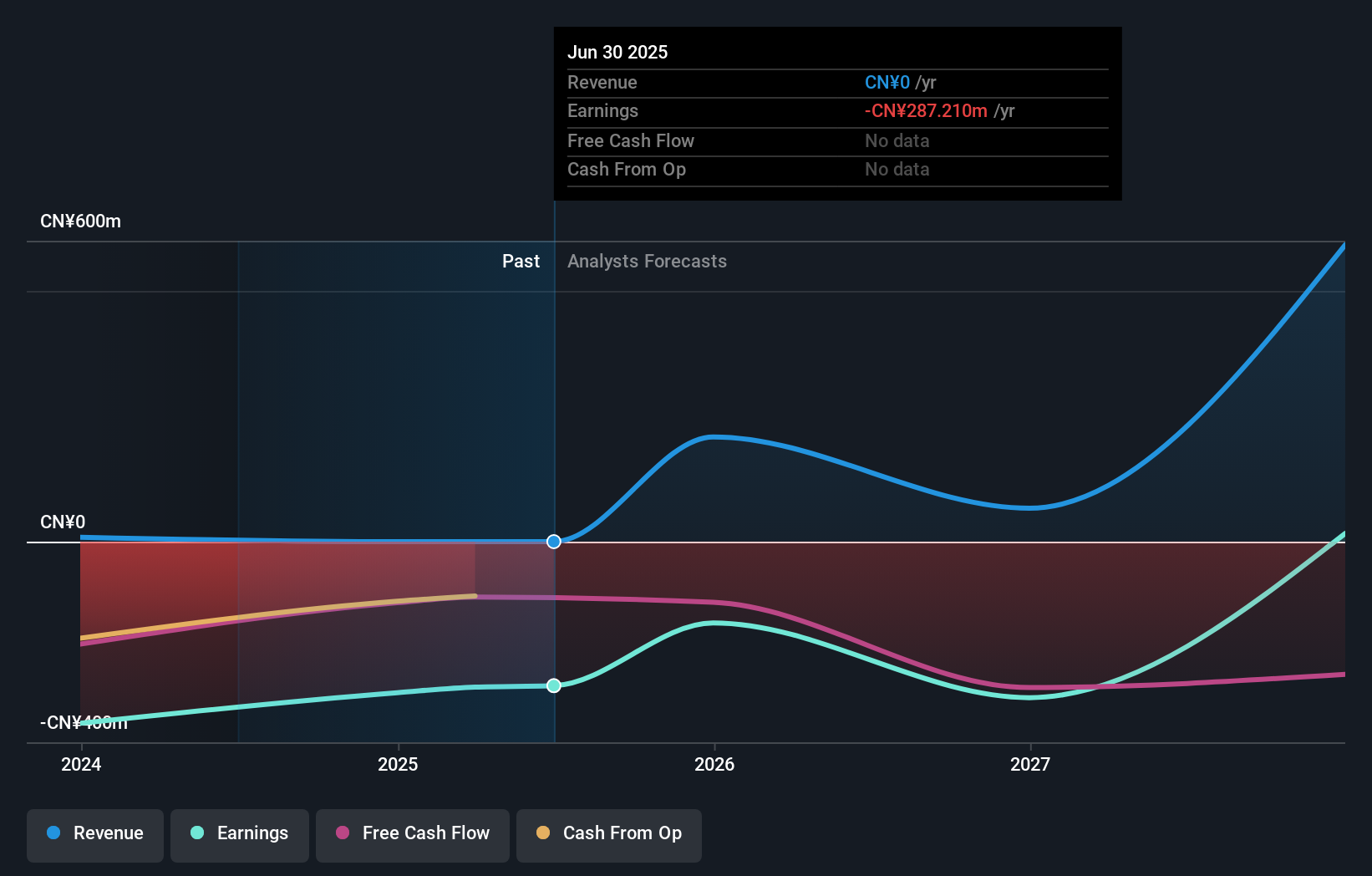 SEHK:9887 Earnings and Revenue Growth as at Nov 2025
