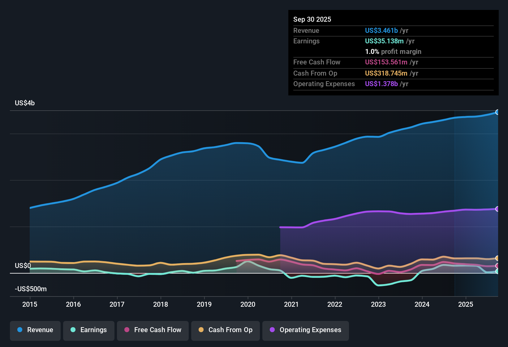 NasdaqGS:CMPR Earnings & Revenue History as at Oct 2025