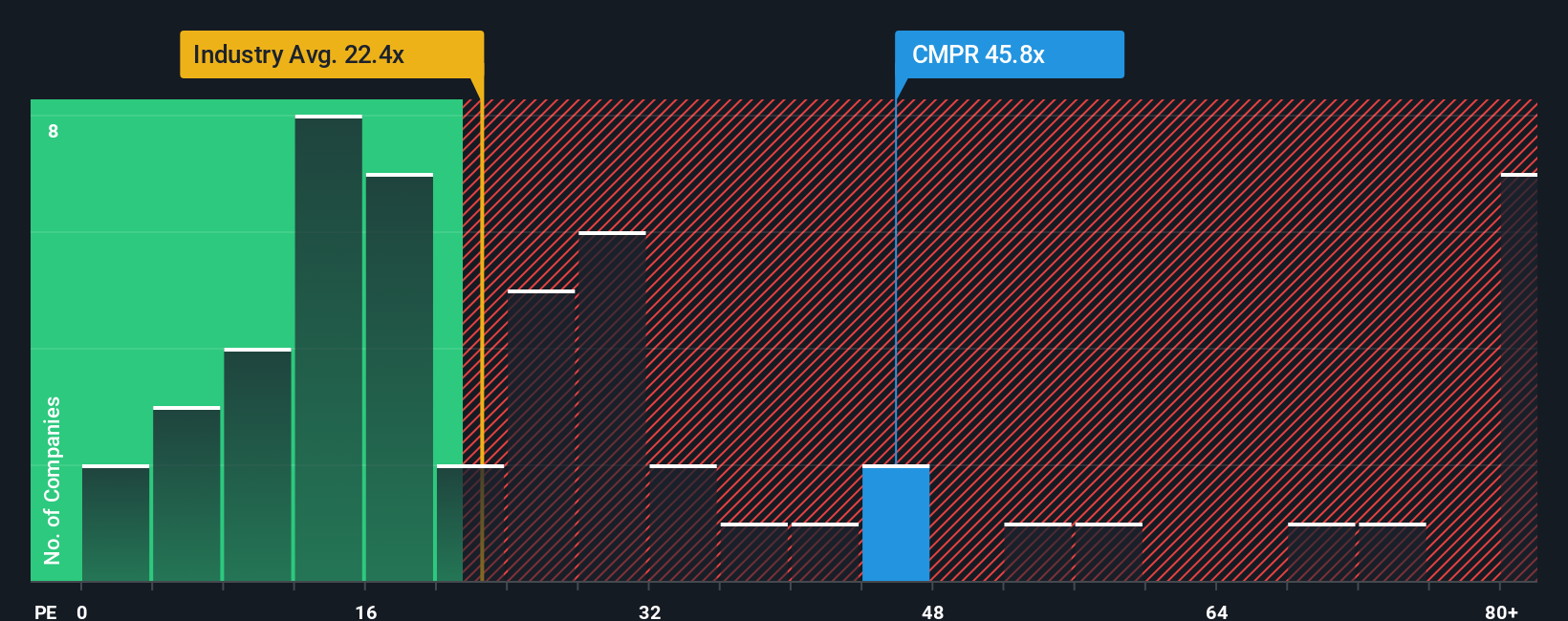 NasdaqGS:CMPR PE Ratio as at Nov 2025