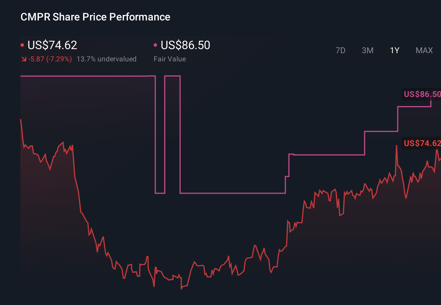 CMPR 1-Year Stock Price Chart
