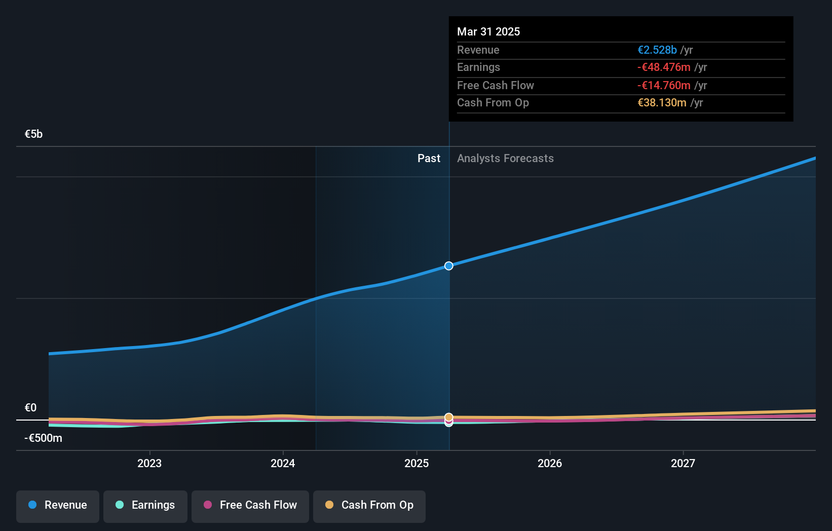 XTRA:RDC Earnings and Revenue Growth as at Jun 2025