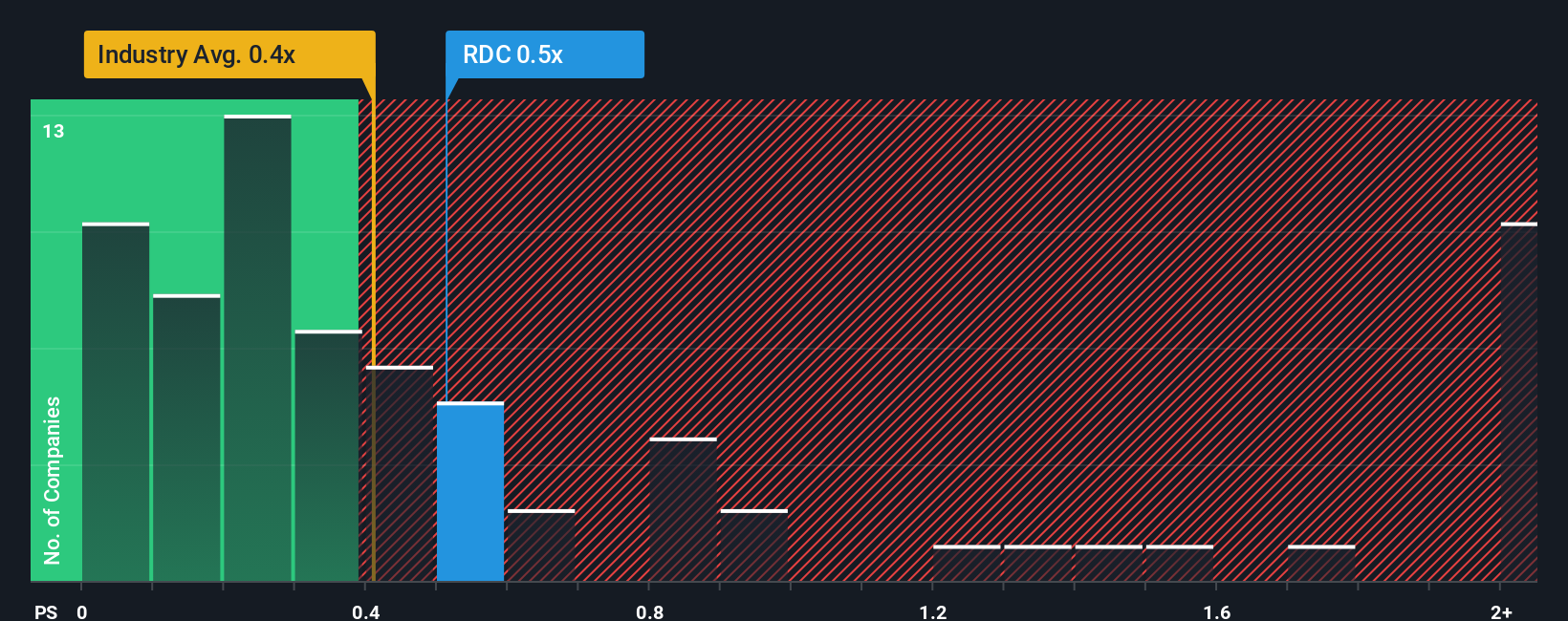 XTRA:RDC PS Ratio as at Oct 2025