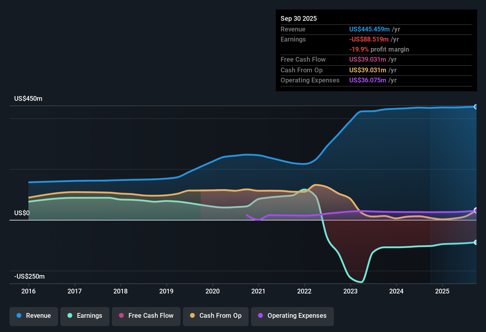 NasdaqGS:ILPT Earnings & Revenue History as at Oct 2025