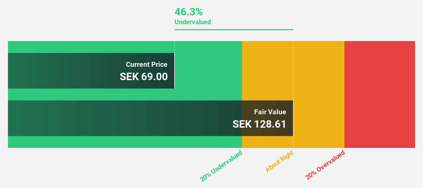 OM:EPRO B Discounted Cash Flow as at Dec 2024