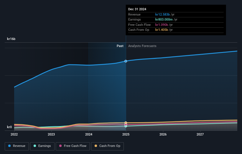 OM:EPRO B Earnings and Revenue Growth as at Feb 2025