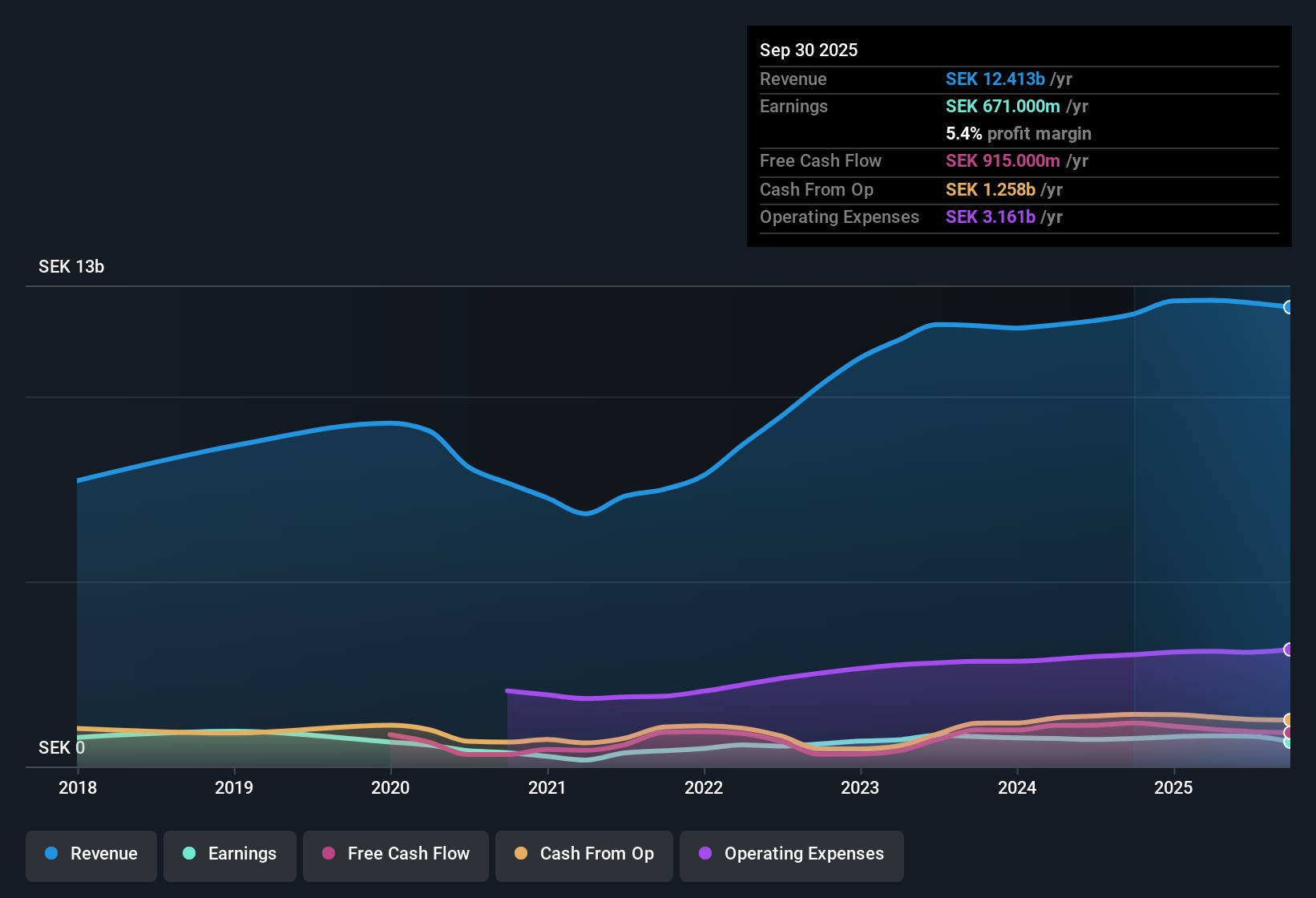 OM:EPRO B Earnings & Revenue History as at Oct 2025