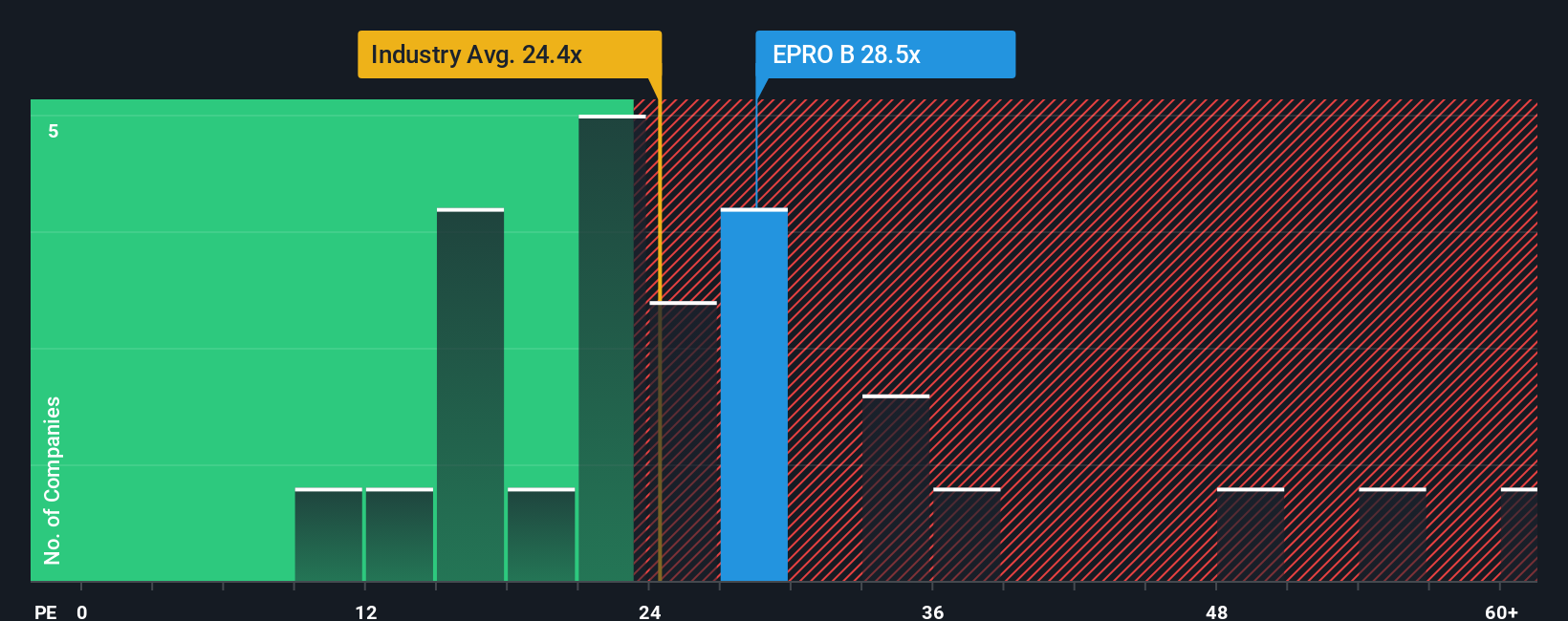 OM:EPRO B PE Ratio as at Nov 2025