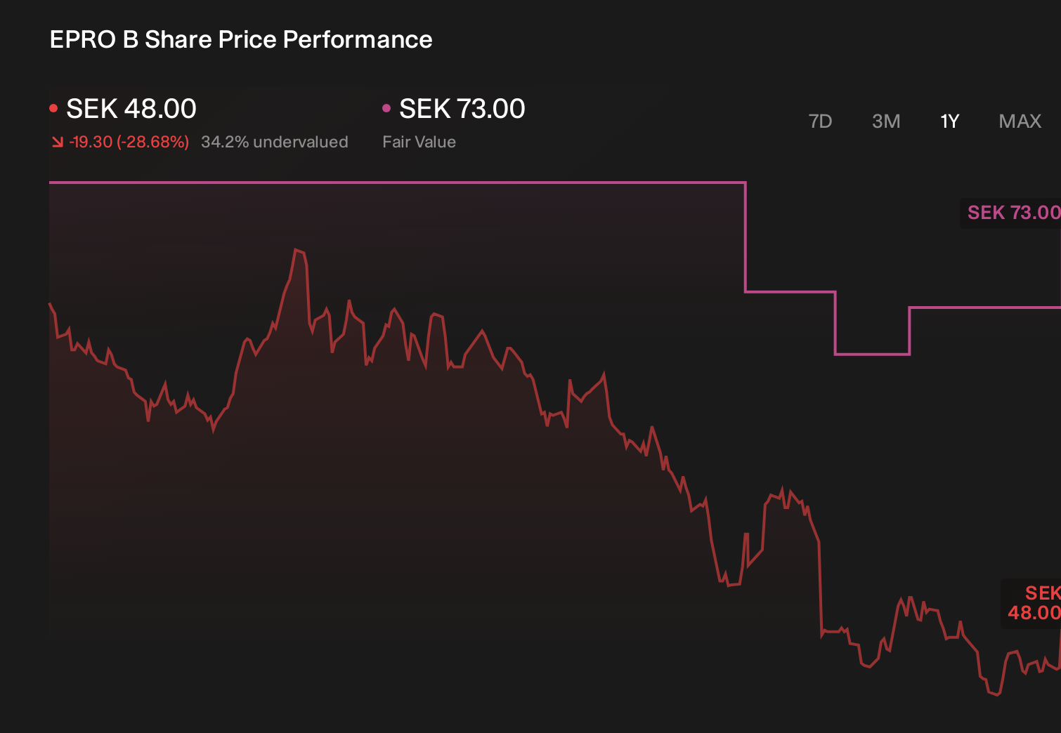 OM:EPRO B 1-Year Stock Price Chart
