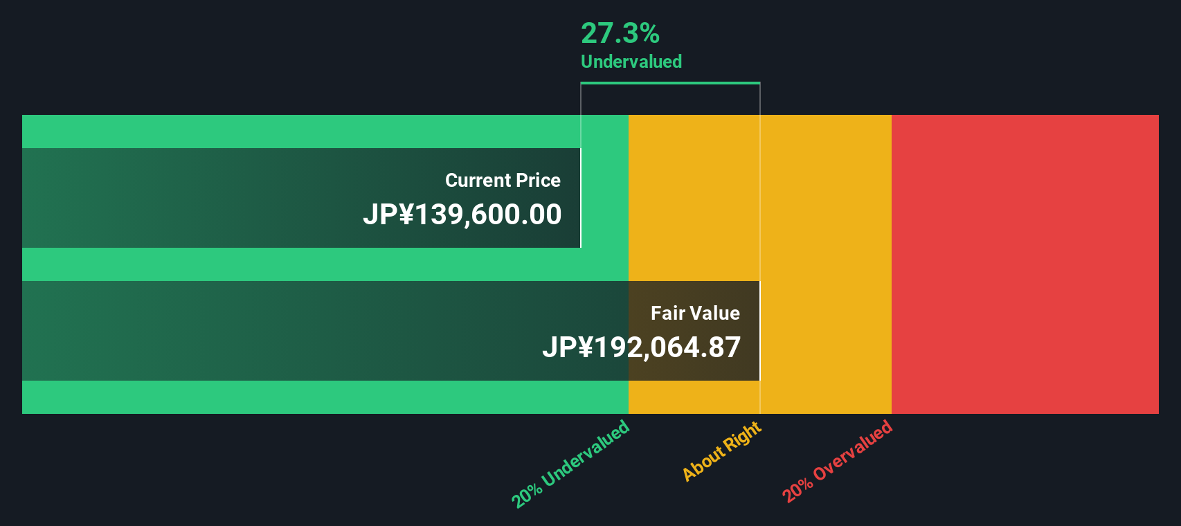 8956 Discounted Cash Flow as at Dec 2025
