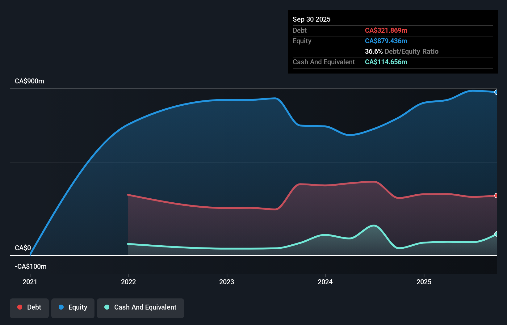 GFR Debt to Equity as at Oct 2025