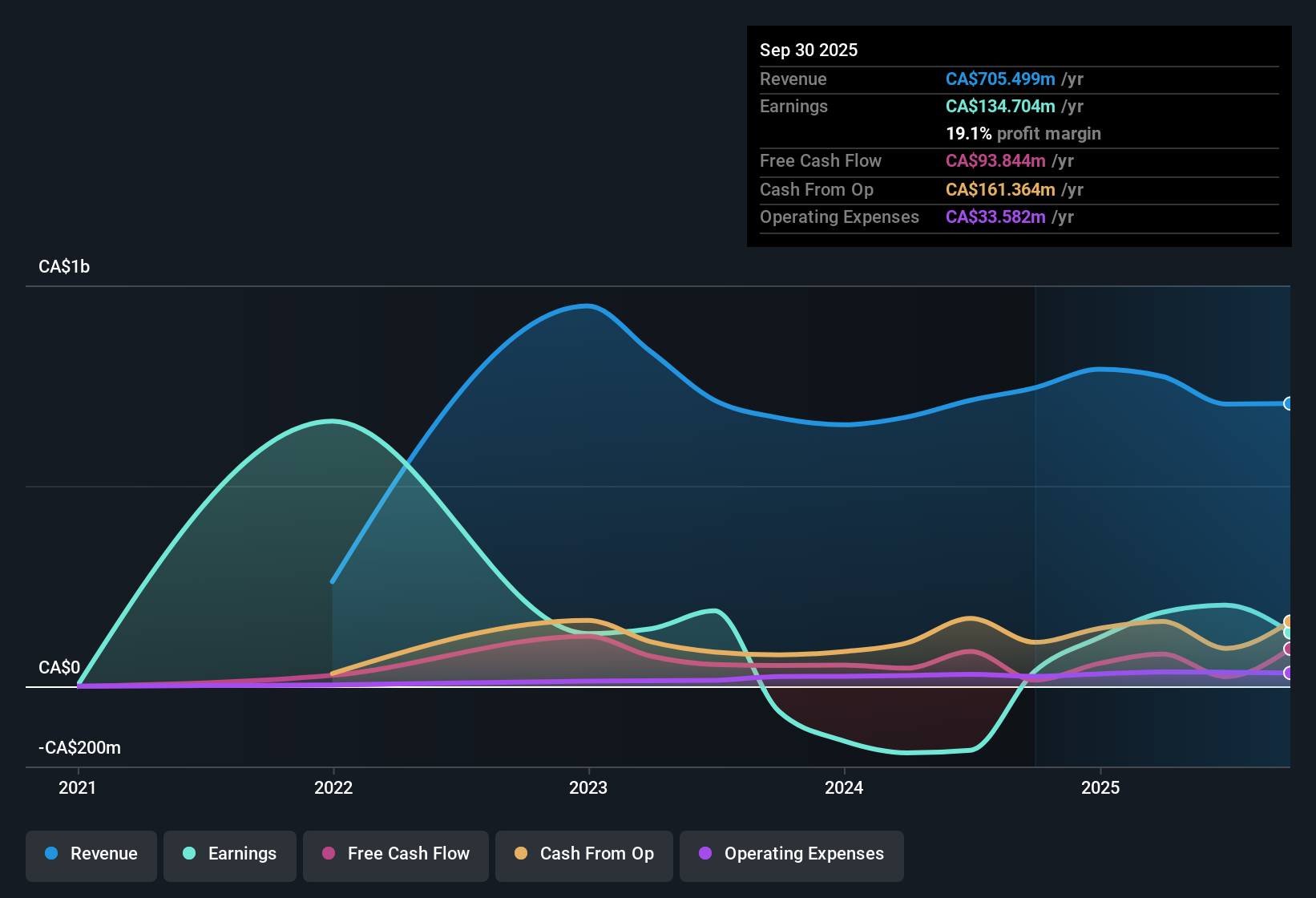 NYSE:GFR Earnings & Revenue History as at Nov 2025