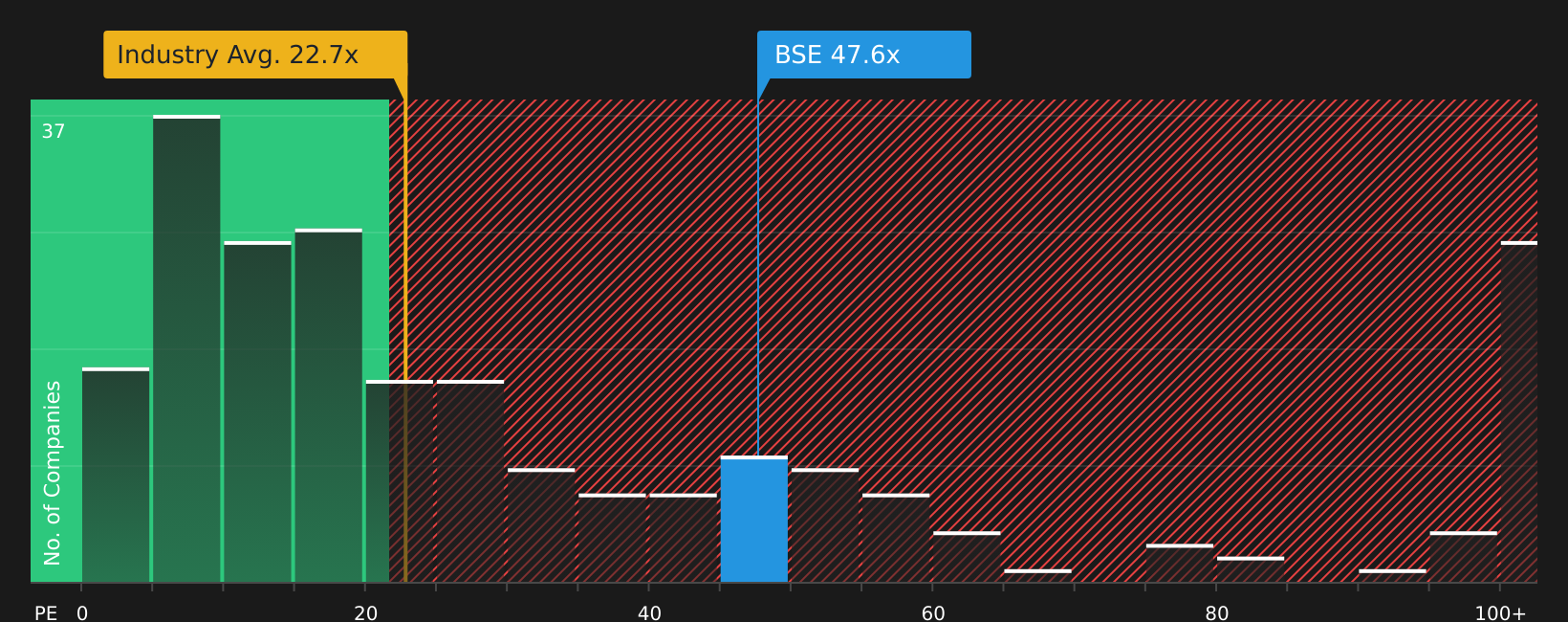 NSEI:BSE P/E Ratio as at Aug 2026
