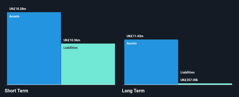 AIM:EAAS Financial Position Analysis as at Dec 2024