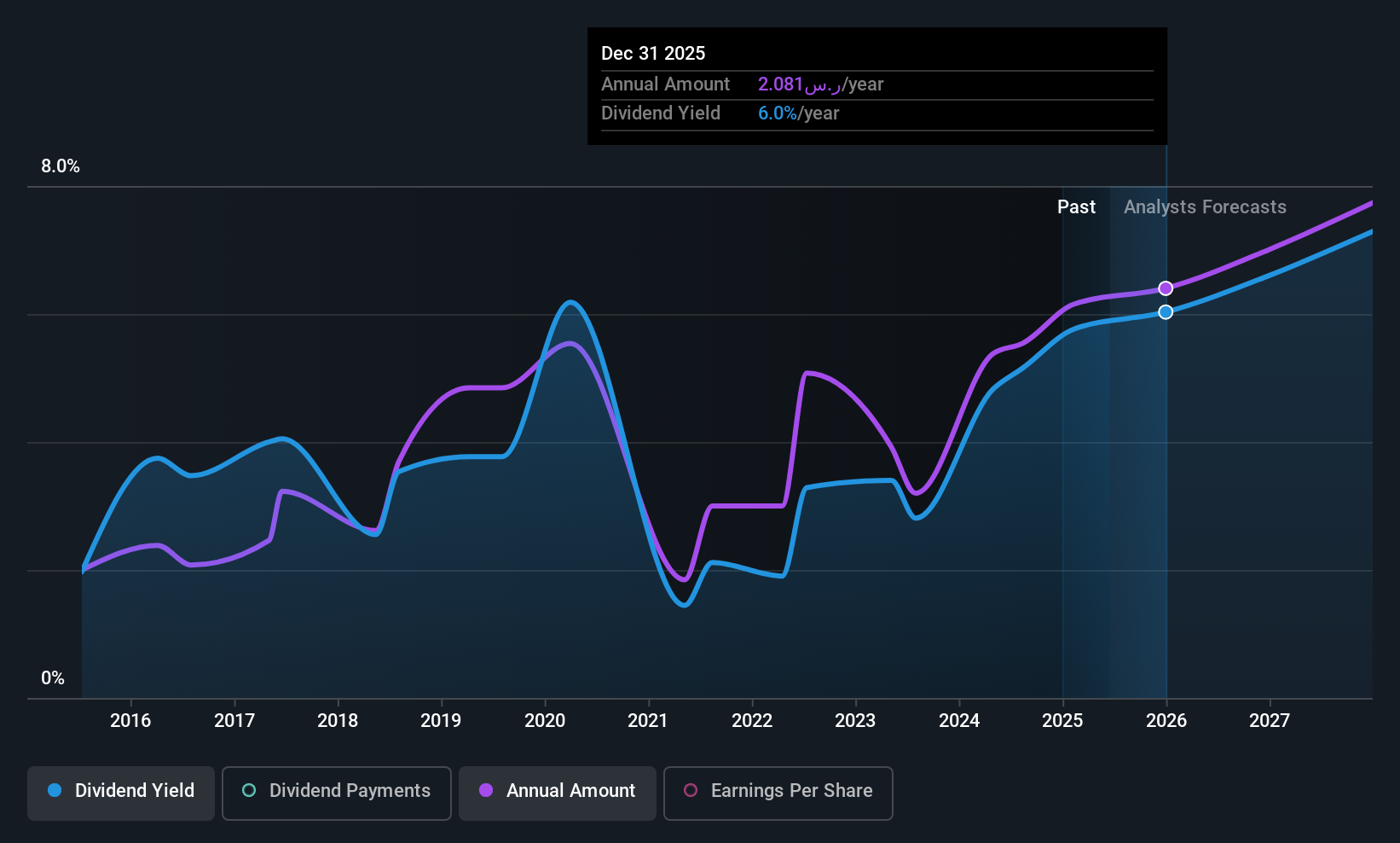 SASE:1180 Dividend History as at Jun 2025
