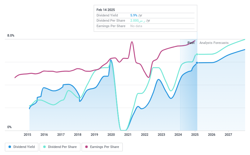 SASE:1180 Dividend History as at Jan 2025