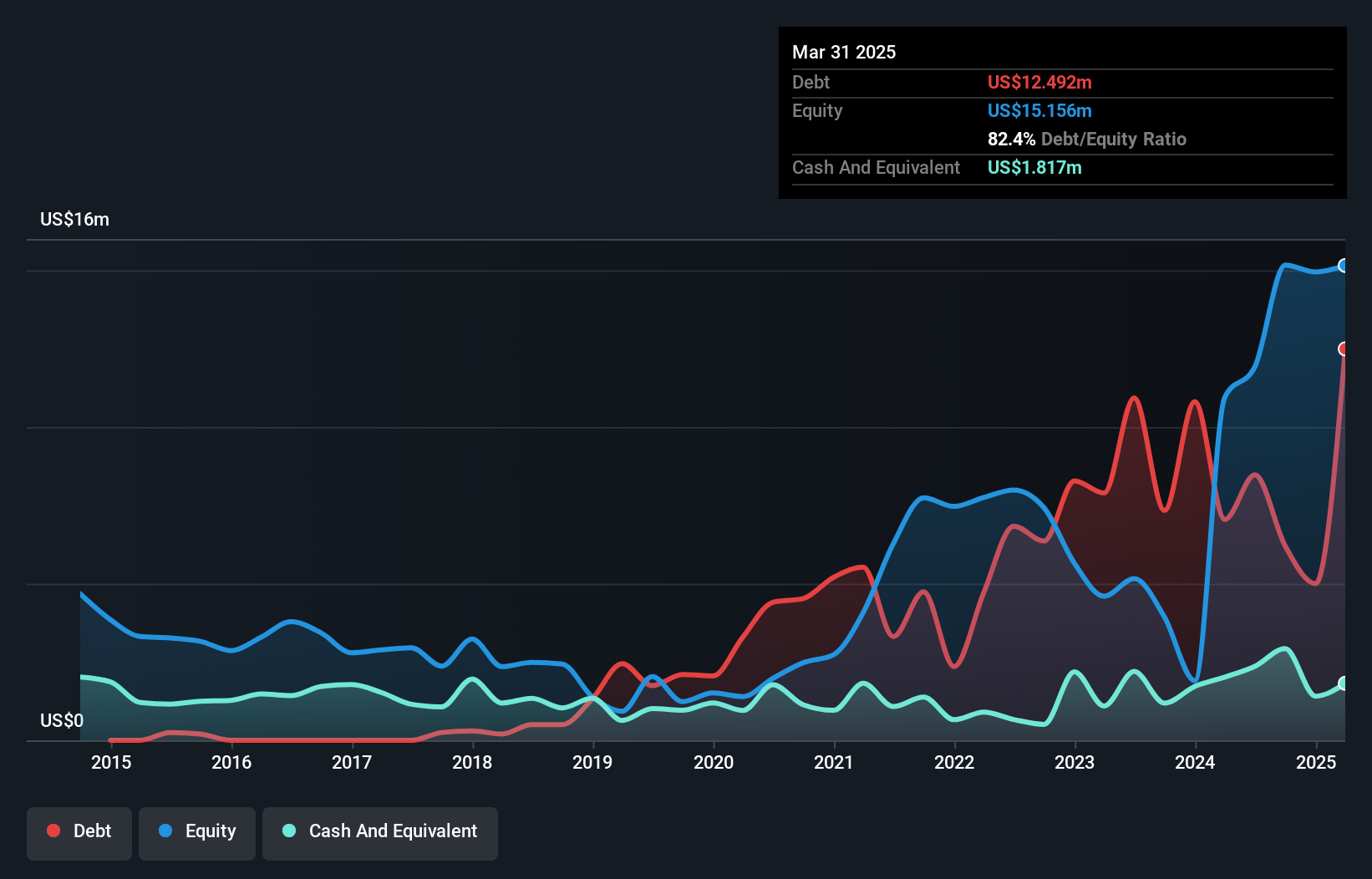 SLSN Debt to Equity as at Jul 2025