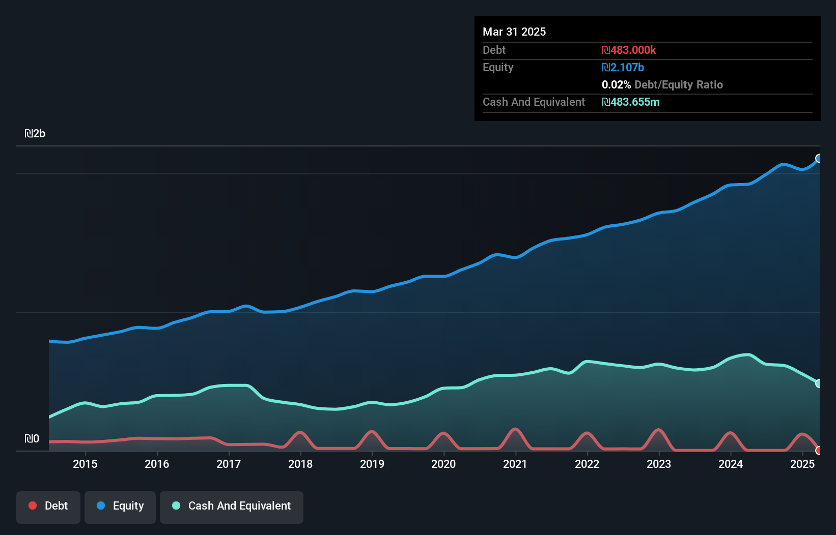 TASE:SANO1 Debt to Equity as at Apr 2025