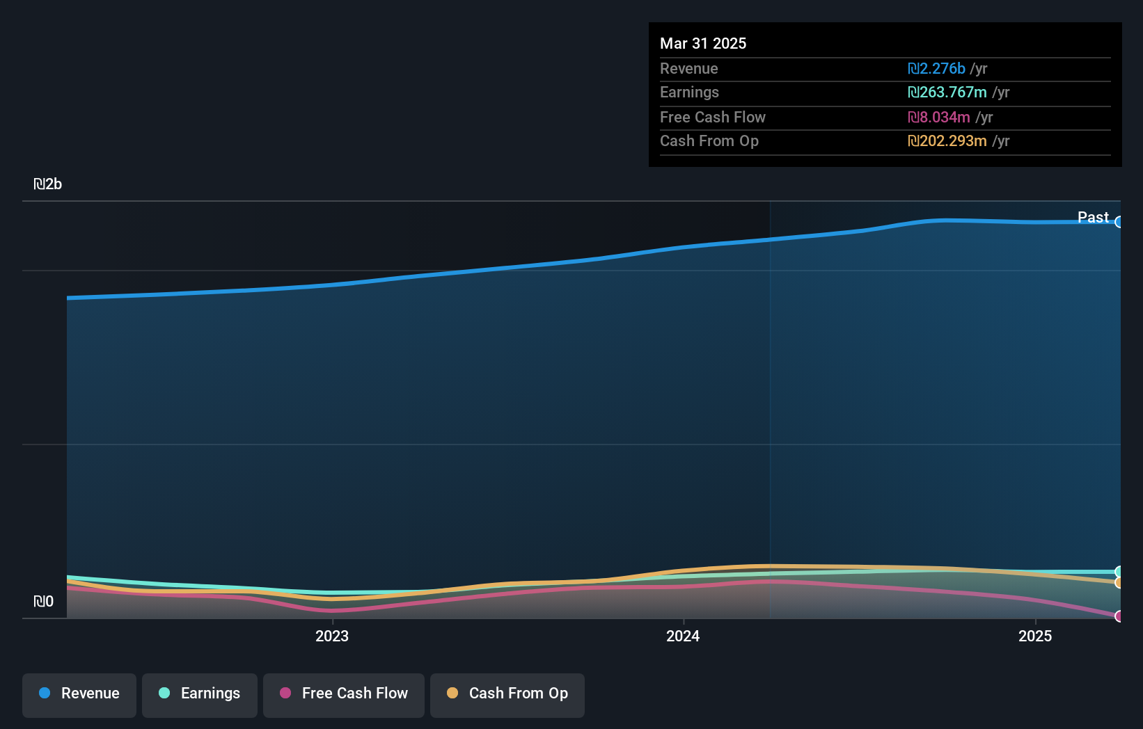 TASE:SANO1 Earnings and Revenue Growth as at Feb 2025