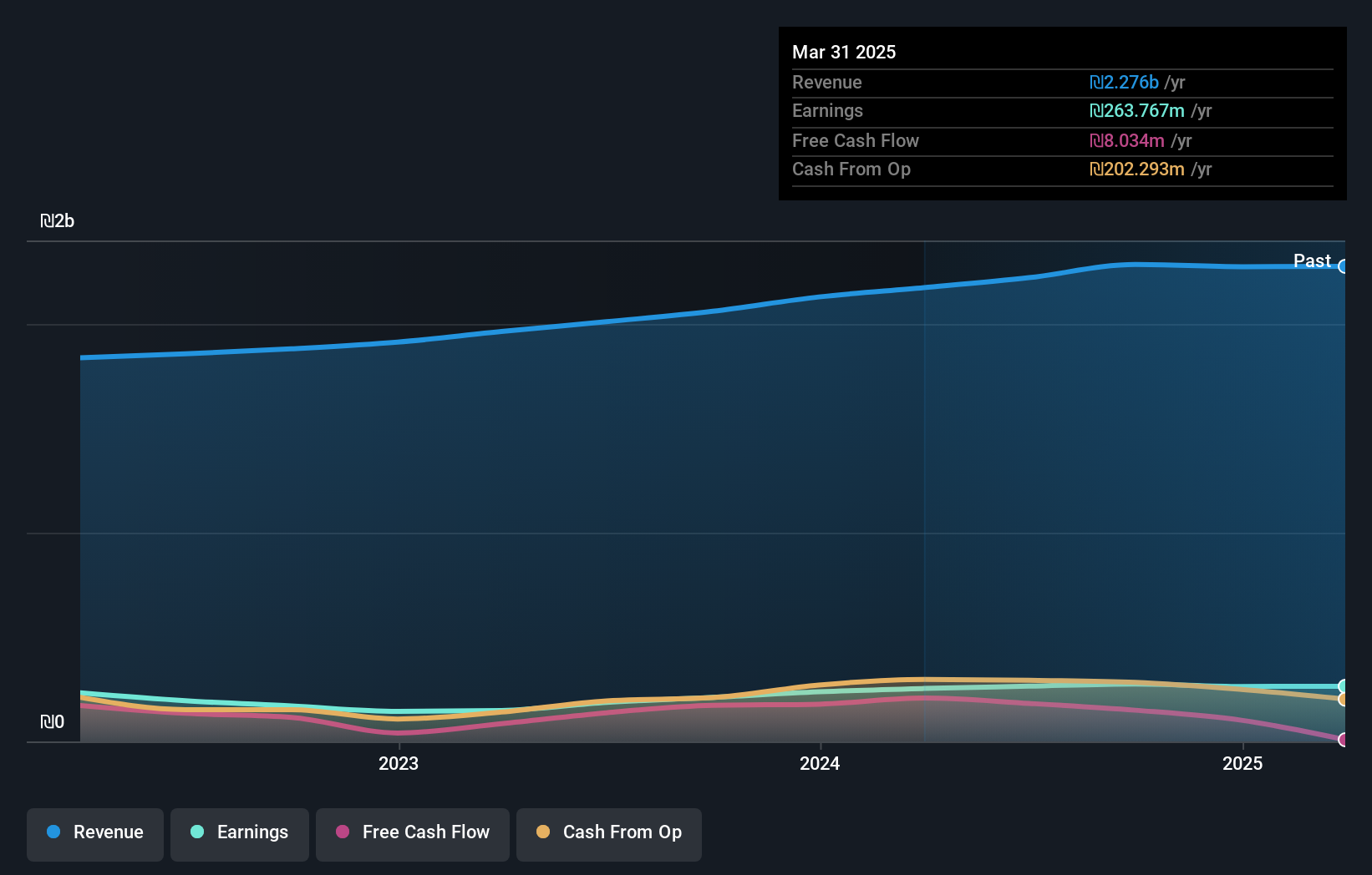 TASE:SANO1 Earnings and Revenue Growth as at Nov 2024