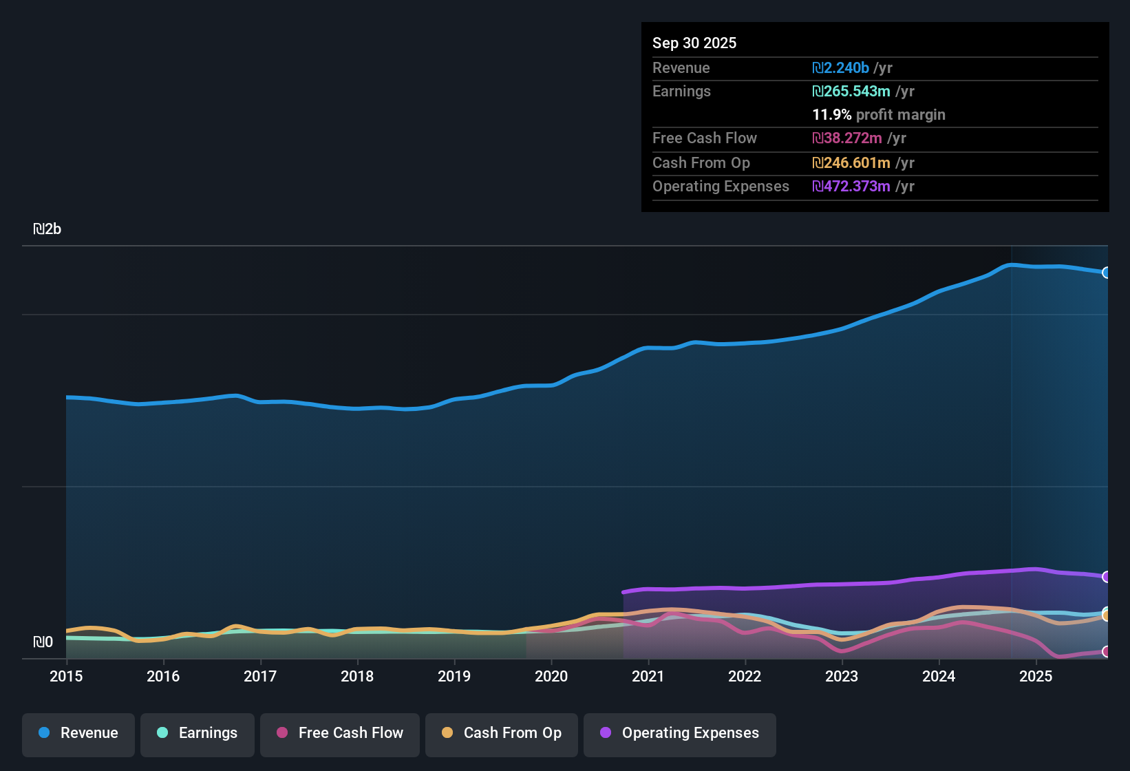 TASE:SANO1 Earnings & Revenue History as at Nov 2025
