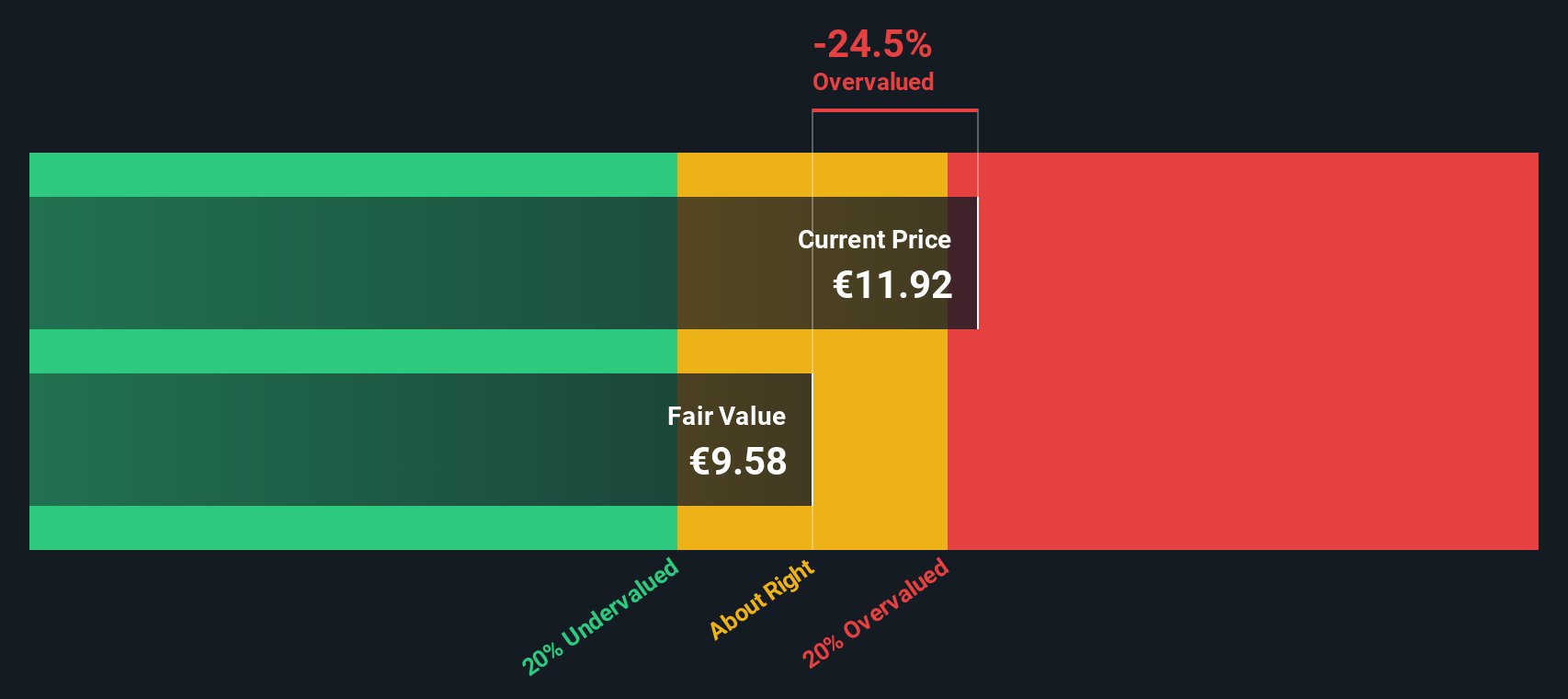 AKTIA Discounted Cash Flow as at Dec 2025