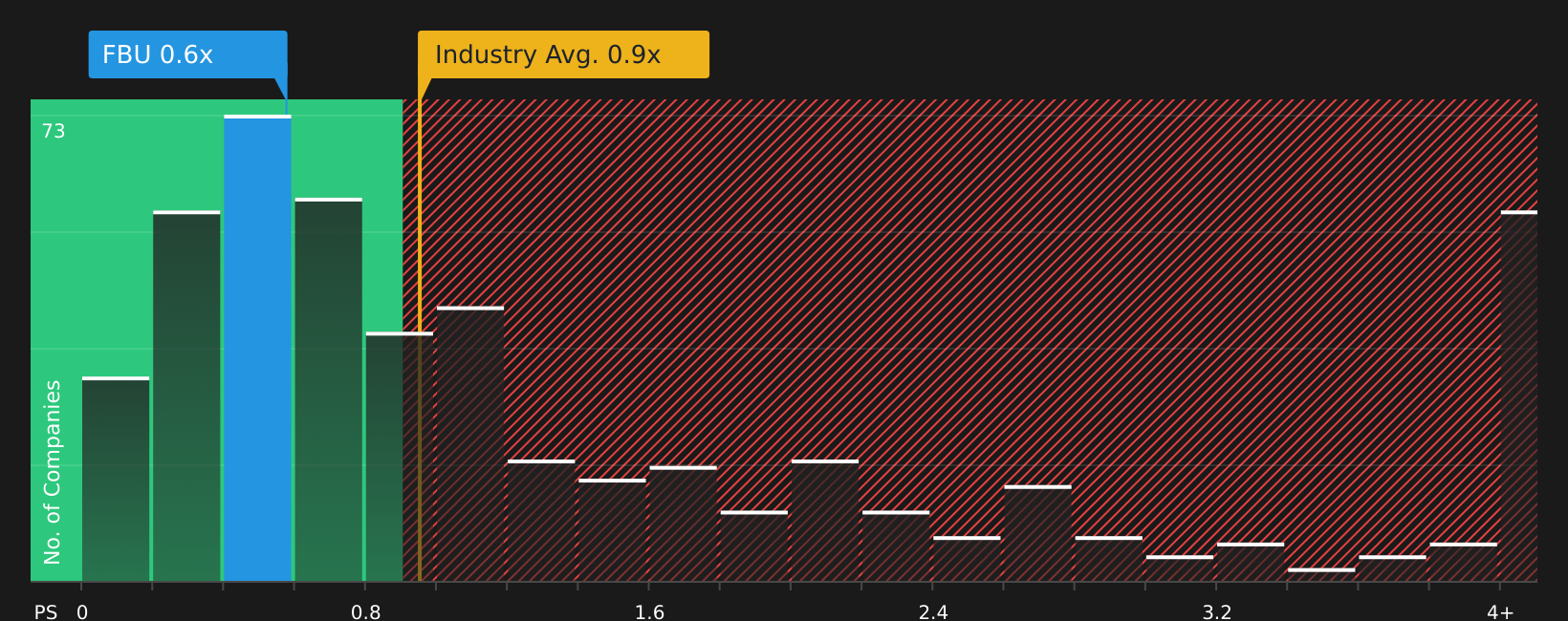 NZSE:FBU P/S Ratio as at Jul 2026