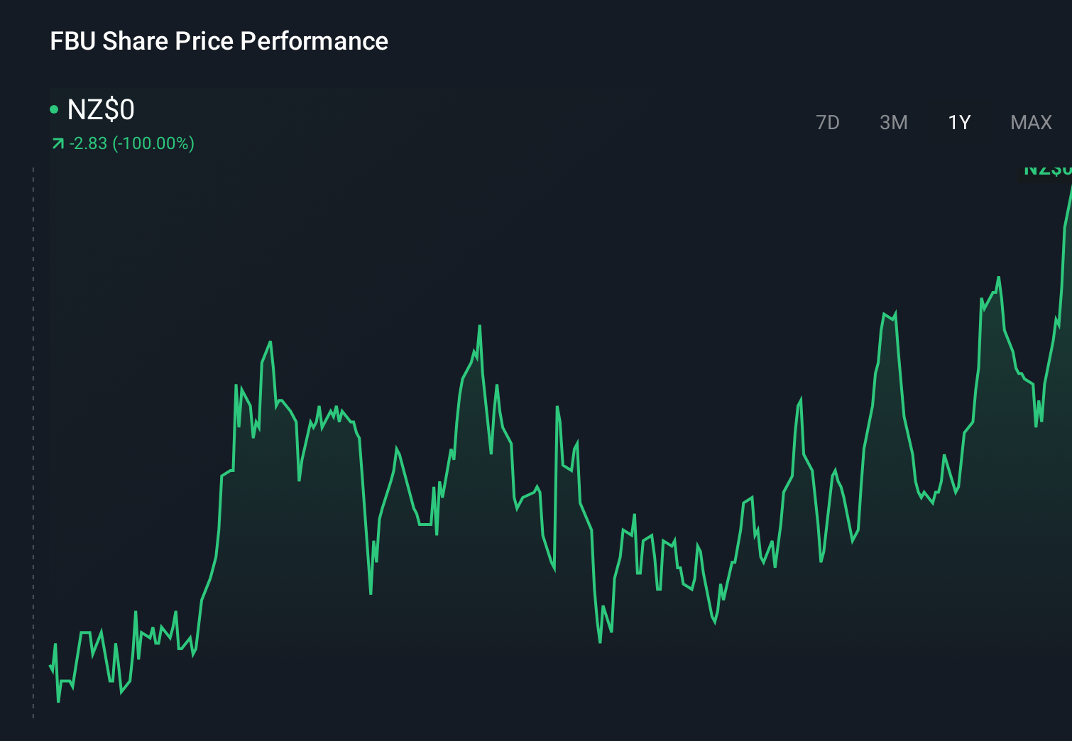 NZSE:FBU 1-Year Stock Price Chart