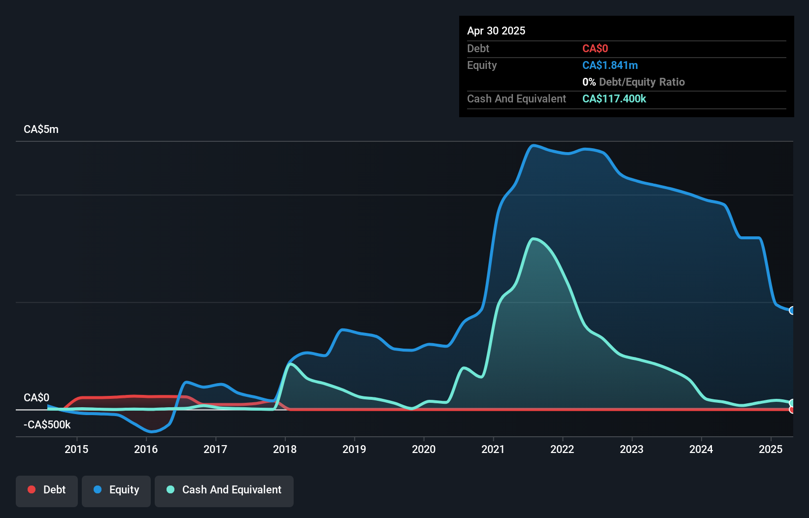 CNSX:SPMT Debt to Equity History and Analysis as at Jan 2025