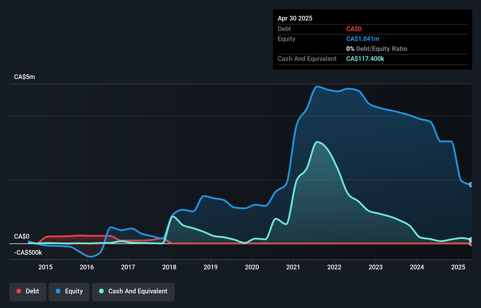 CNSX:SPMT Debt to Equity History and Analysis as at Nov 2024