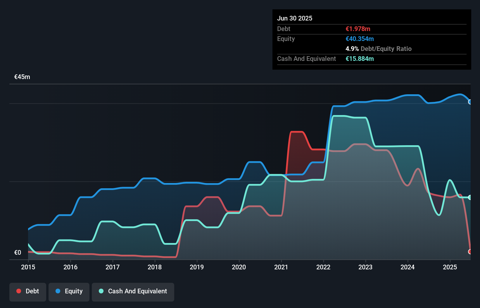 HLSE:SIILI Debt to Equity History and Analysis as at Oct 2025
