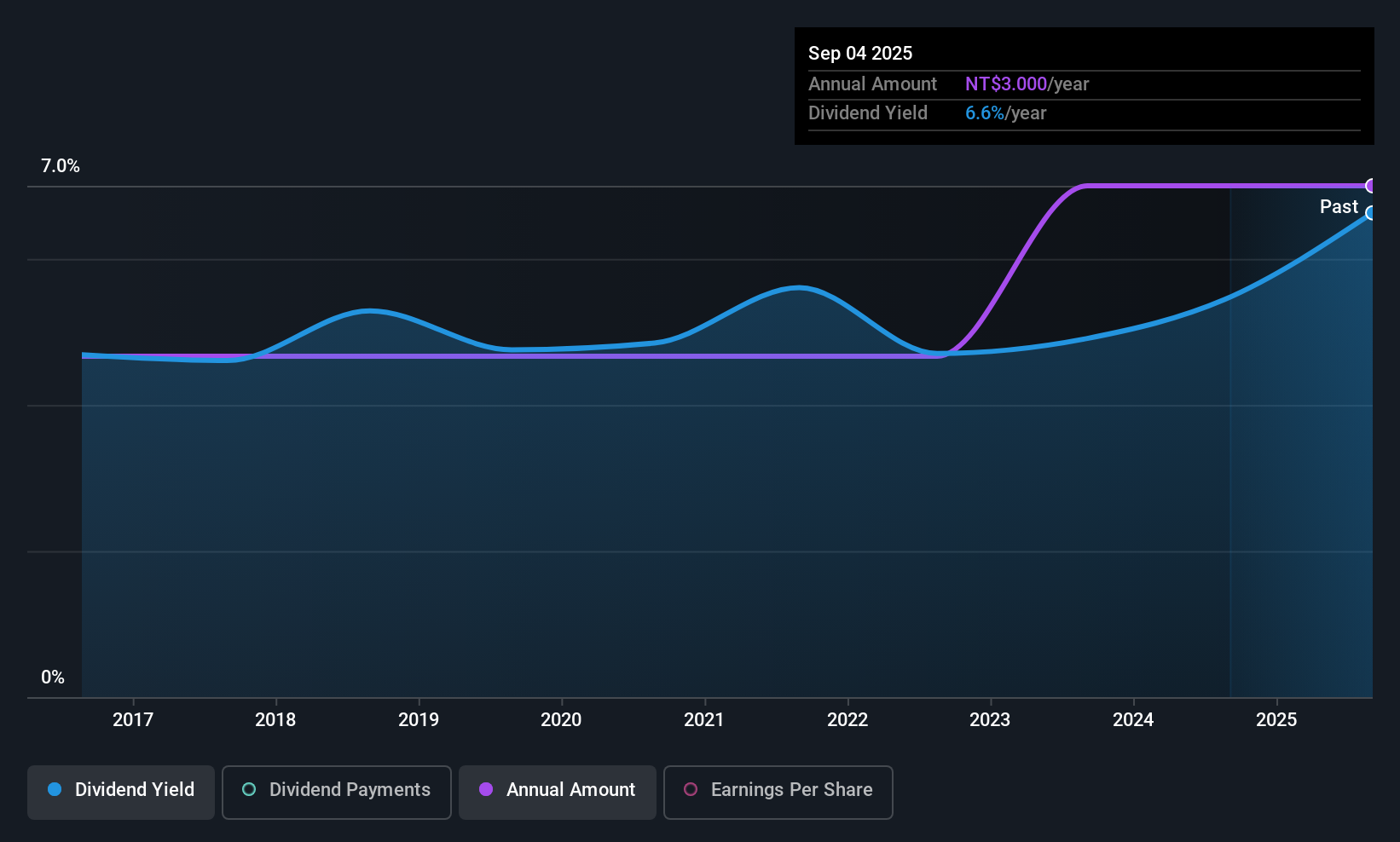 TWSE:1339 Dividend History as at Oct 2025