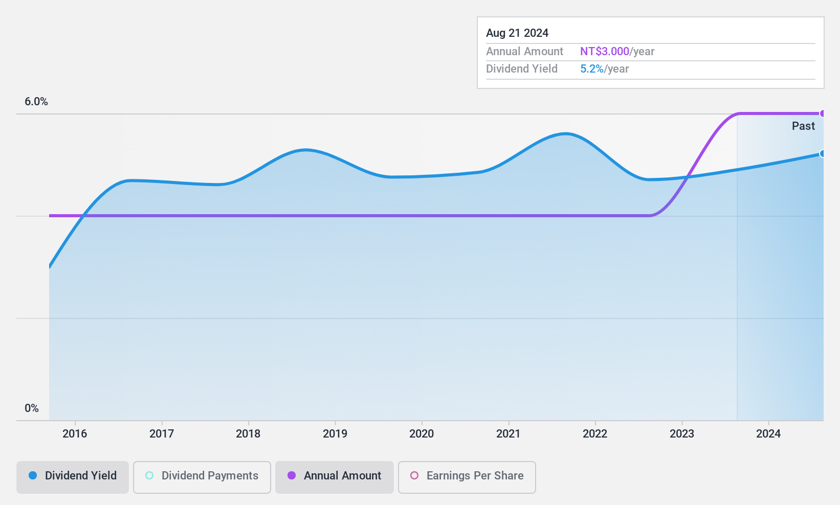 TWSE:1339 Dividend History as at Apr 2025
