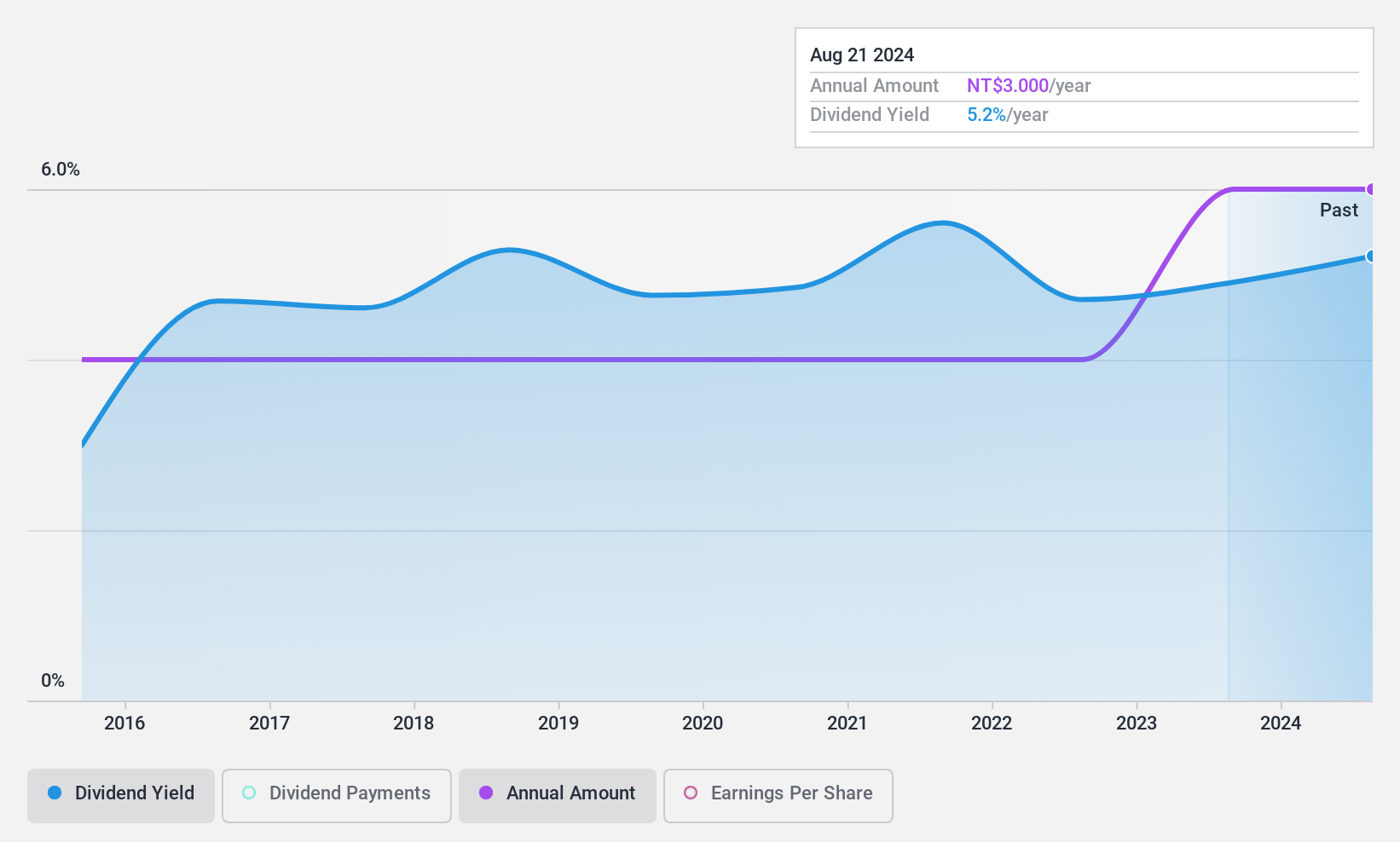 TWSE:1339 Dividend History as at Nov 2024