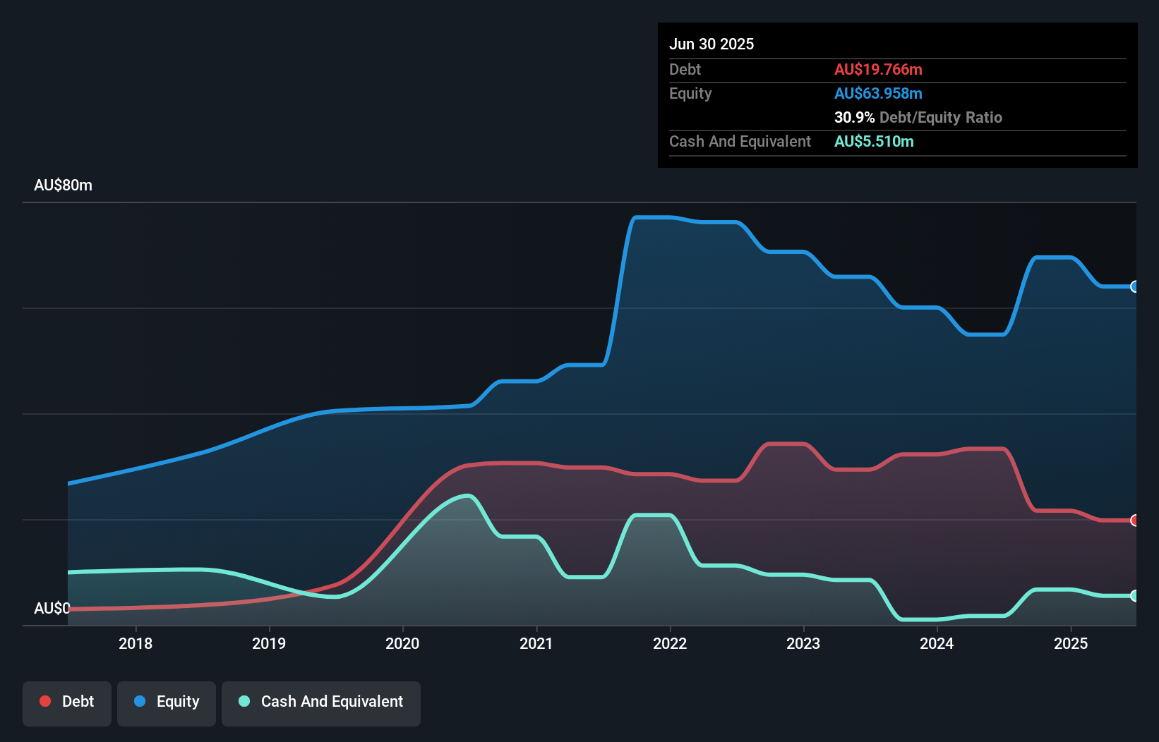 ASX:RWL Debt to Equity History and Analysis as at Oct 2025